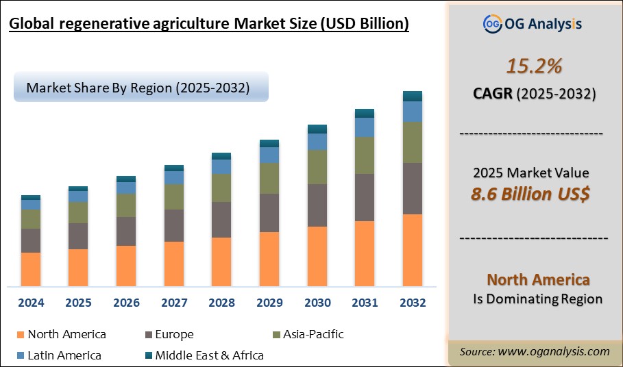 Global regenerative agriculture Market Analysis 2025-2032: Industry Size, Share, Growth Trends, Competition and Forecast Report